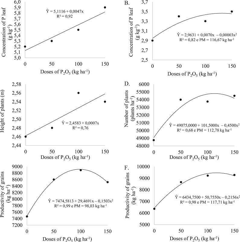 P concentration in leaf tissue (g kg-1) in the 2008/09
							(A), 2009/10 (B) harvests, plant height (m) in the 2009/10 harvest, (C)
							number of plants (plants ha –1) in the 2009/10 harvest, (D)
							grain yield (kg ha-1) in the 2008/09 (E) and 2009/10 (F)
							harvests as a function of P205 dose. Selvíria –
							MS, 2008/09 and 2009/10.
