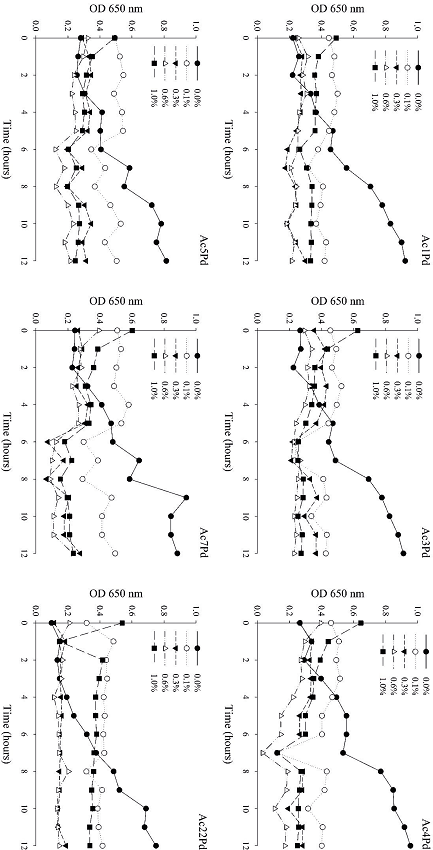 Growth of six P. pentosaceus isolates in MRS
								broth, as a function of bile concentration over 12 h.