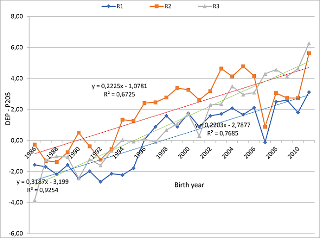 Genetic trends based on the breed value (BV) for the adjusted weight
							to 205 days (W205), fitted to the regression of the observed values,
							according to the year of birth of Nellore animals raised in the Alto
							Taquari/Bols&atilde;o (ATBR) (BV = y = 0.2203x &ndash; 2.7877; R2 =
							76.85%), Campo Grande/Dourados (CGDR) (BV = y = 0.2225x &ndash; 1.0781;
								R2 = 67.25%), and western S&atilde;o Paulo/Paran&aacute; (SPPR) (BV = y
							= 0.3187x &ndash; 3.199; R&sup2; = 92.54%) regions, in Brazil.