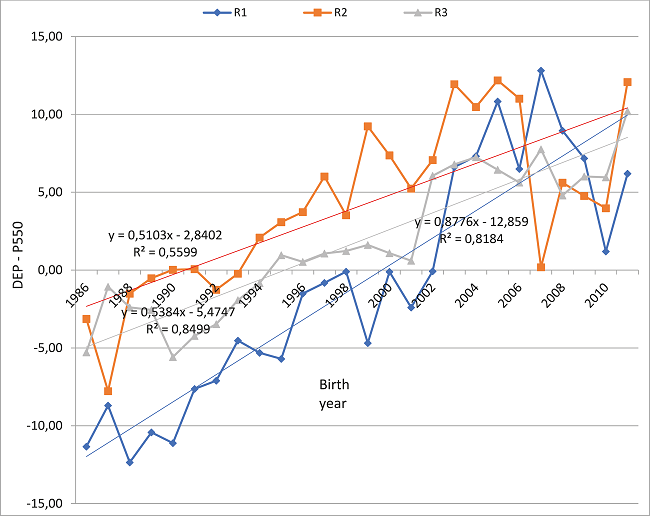 Genetic trends based on the breed values (BV) for the adjusted weight
							to 550 days (W205), fitted to the regression of the observed values,
							according to the year of birth of Nellore animals raised in the Alto
							Taquari/Bols&atilde;o (ATBR) (BV = y = 0.8776x &ndash; 12.859; R2 =
							81.84%), Campo Grande/Dourados (CGDR) (BV = y = 0.5103x &ndash; 2.8402;
								R2 = 55.99%), and western S&atilde;o Paulo/Paran&aacute; (SPPR) (BV = y
							= 0.5384x &ndash; 5.4747; R2 = 84.99%) regions, in Brazil.