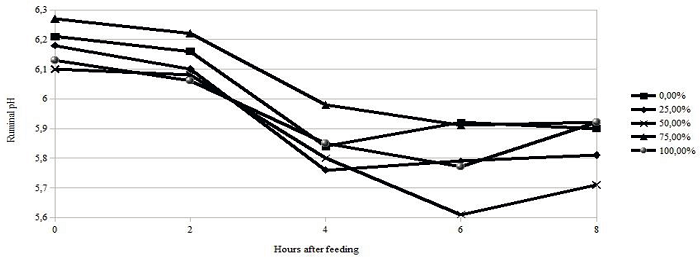 Graphical representation of the pH curve of the ruminal liquid as a
							function of post-feeding time