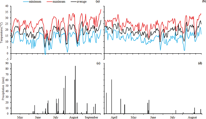 Temperature and precipitation in Marechal Candido Rondon (MCR-PR) (a and
						c) and Botucatu (BTU-SP) (b and d) during the experimental period.
