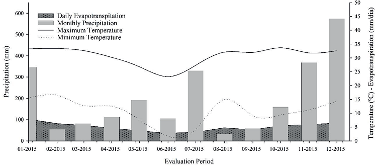 Meteorological data of daily precipitation, maximum and minimum
							temperatures, and evapotranspiration during escarole crop
								(Cichorium endivia L.) Escarola Lisa&reg;
							cultivar.