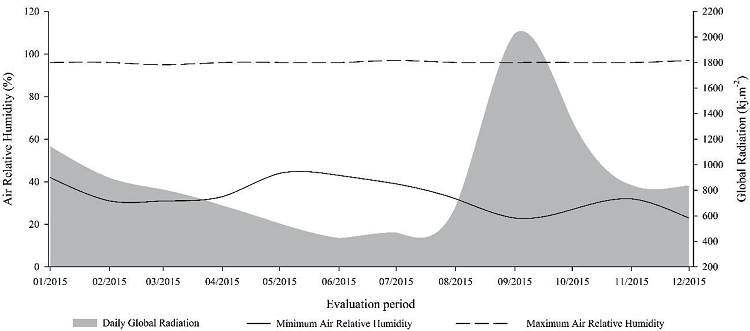 Meteorological data of maximum and minimum daily air relative
							humidity and global radiation during escarole crop (Cichorium
								endivia L.) Escarola Lisa&reg; cultivar.