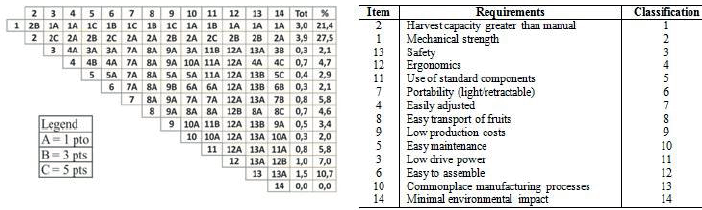 Determination of the requirements relating to the macaw
								harvesting device (Mudge method).