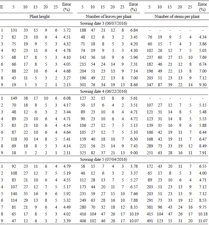 Sample size (number of plants) to estimate the mean of the traits plant
						height, number of leaves per plant, and number of stems per plant in the rye
						cultivar BRS Progresso for the estimation errors equal to 5% , 10%, 15%,
						20%, and 25% of the mean (m) in sowing dates and evaluation times
						(E). Cont.