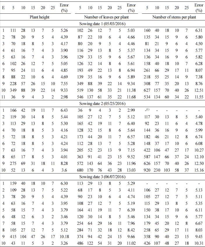 Visor Redalyc Sample Size To Estimate The Mean Of Morphological Traits Of Rye Cultivars In Sowing Dates And Evaluation Times