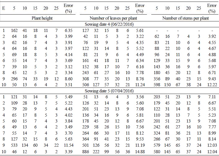 Sample size (number of plants) to estimate the mean of the traits plant
						height, number of leaves per plant, and number of stems per plant in the rye
						cultivar Temprano for the estimation errors equal to 5%, 10%, 15%, 20%, and
						25% of the mean (m) in sowing dates and evaluation times (E).  Cont.