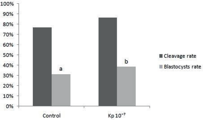 Mean percentage of cleavage and blastocysts rates of treatments IVF
							Control and Kp 10-7 IVF, evaluated in D3 and D7,
							respectively.