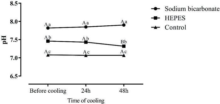 The mean pH values of diluted semen of Brazilian ponies in extender
							with sodium bicarbonate, HEPES or control (without buffer) before
							cooling or cooled at 5&deg;C for 24 or 48 h. Capital letters indicate
							differences (P < 0.0288) between time points for each
							extender.