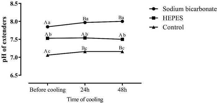 Average pH values of Brazilian pony semen in extenders containing
							sodium bicarbonate, HEPES or control (without buffer) after dilution, or
							after 24 h or 48 h of cooling at 5&deg;C (P = 0.0278). Capital letters
							indicate differences (P < 0.05) between time points for each
							extender.