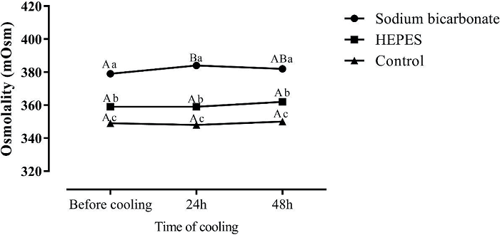Mean osmolarity values semen in extenders containing sodium
							bicarbonate, HEPES or control (without buffer) immediately after
							dilution, or after refrigeration at 5&deg;C for 24 or 48 h (P < 0.0001).
							Capital letters indicate differences (P < 0.05) between time points
							for each extender.