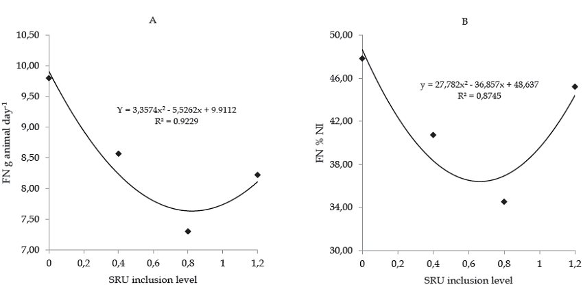 Fecal nitrogen (FN) expressed as g animal day-1 (A) and as
							percentage of nitrogen intake (% NI) (B) of sheep fed diets containing
							different levels of slow release urea (SRU).