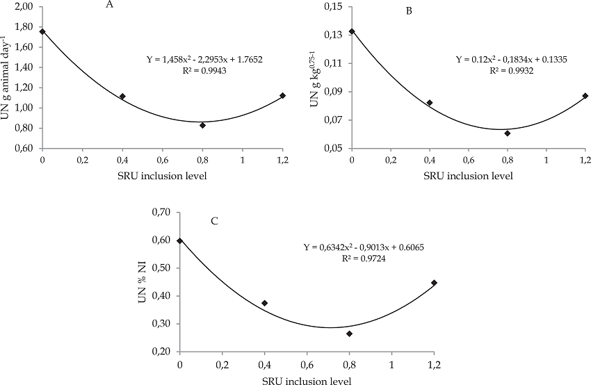 Urinary nitrogen (UN) expressed as g animal day-1 (A), as
							g (kg0.75)-1 (B), and as percentage of nitrogen
							intake (% NI) (C) of sheep fed diets containing different levels of slow
							release urea (SRU).