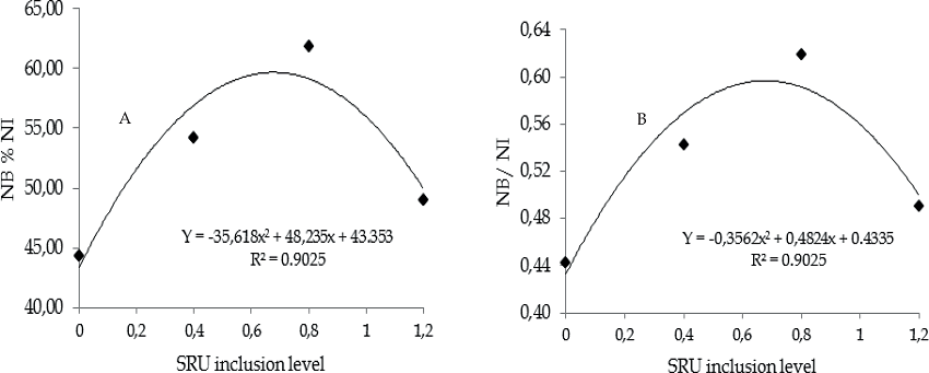 Nitrogen Balance (NB) as percentage of nitrogen intake (%NI) (A) and
							NB in relation to NI (B) of sheep fed diets containing different levels
							of slow release urea (SRU).