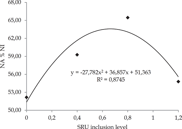 Nitrogen absorbed (NA) as percentage of nitrogen intake (% NI) of
							sheep fed diets containing different levels of slow release