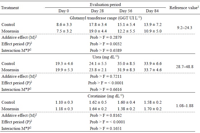 Effect of monensin on serum biochemical markers related to hepatic,
						inflammatory and renal function of confined young bulls, according to
						evaluation days.  Cont.