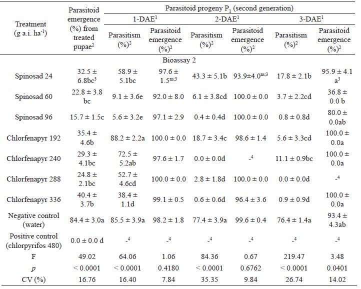 Trichogramma pretiosum emergence from the pupae treated
						with different insecticides and the parasitism capacity of the emerged
						adults (second generation) 1-, 2-, and 3-day(s) after emergence (DAE) (25
						&plusmn; 2&deg;C, 70 &plusmn; 10% relative humidity, 14:10 h L/D
						photoperiod).  Cont.
