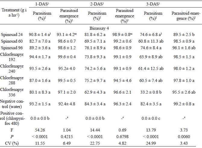 Trichogramma pretiosum parasitism (%) after parasitoid
						emergence (%) on different days after insecticide spraying (DAS) (25
						&plusmn; 2&deg;C, 70 &plusmn; 10% relative humidity, 14:10 h L/D
						photoperiod).  Cont.