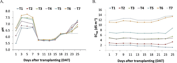 pH (A) and electrical conductivity (B) of the nutrient solutions over
							time, as a function of the type of water.