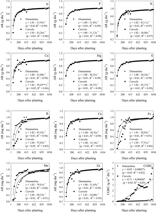 Absorption rate (AR) of nutrients and cumulative growth rate of the
							crop (CGRC) in physic nut plants under two soil and climatic conditions
							(Diamantina and Curvelo) from Minas Gerais State, evaluated up to 1,036
							days after planting of the seedlings.