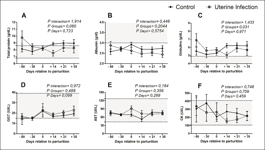 Protein and enzymatic profile of crossbred dairy cows (Holstein/Gir),
with or without uterine diseases, under an intensive production system,
Uberlandia - Minas Gerais State, Brazil.
