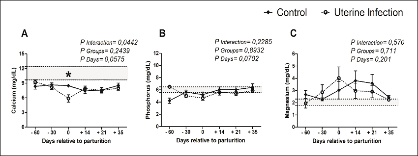 Mineral profile of crossbred dairy cows (Holstein/Gir), with or
without uterine diseases, under an intensive production system,
Uberlandia - Minas Gerais State, Brazil.