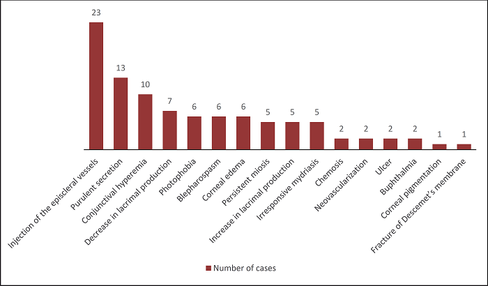 Frequency of clinical signs of the 35 dogs infected with E.
								canis, and diagnosed with uveitis and glaucoma secondary to
							uveitis.