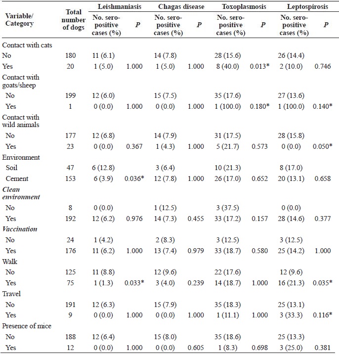 Univariate analysis of risk factors associated with seropositivity to
						Visceral leishmaniasis, Chagas disease, toxoplasmosis, and leptospirosis in
						200 dogs from December 2014 to October 2015, in Sert&atilde;o of Para&iacute;ba,
						Brazil.  Cont.