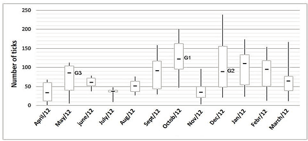 Variation in the number of Rhipicephalus (Boophilus)
									microplus in untreated cattle in the municipality of
								&Oacute;leo, State of S&atilde;o Paulo, between April 2012 and March 2013.