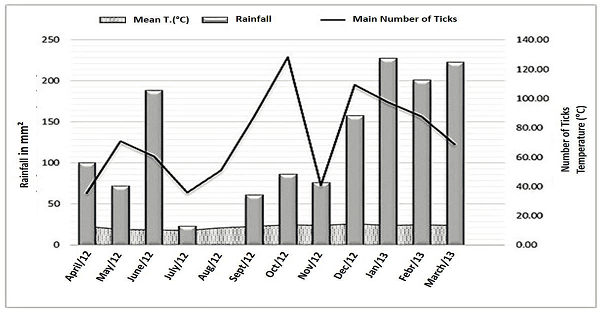 Rainfall, mean monthly temperature, and mean number of
									Rhipicephalus (Boophilus) microplus per
								untreated animal in the municipality of &Oacute;leo, State of S&atilde;o Paulo,
								from April 2012 to March 2013.
