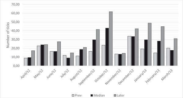Number of Rhipicephalus (Boophilus) microplus
								ticks per cranial-caudal region of cattle in the municipality of
								&Oacute;leo, SP, from April 2012 to March 2013.