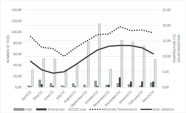 Number of Rhipicephalus (Boophilus) microplus
								ticks per dorsoventral region of untreated bovine animals, minimum
								temperature, and solar radiation for the municipality of &Oacute;leo, SP,
								from April 2012 to March 2013.