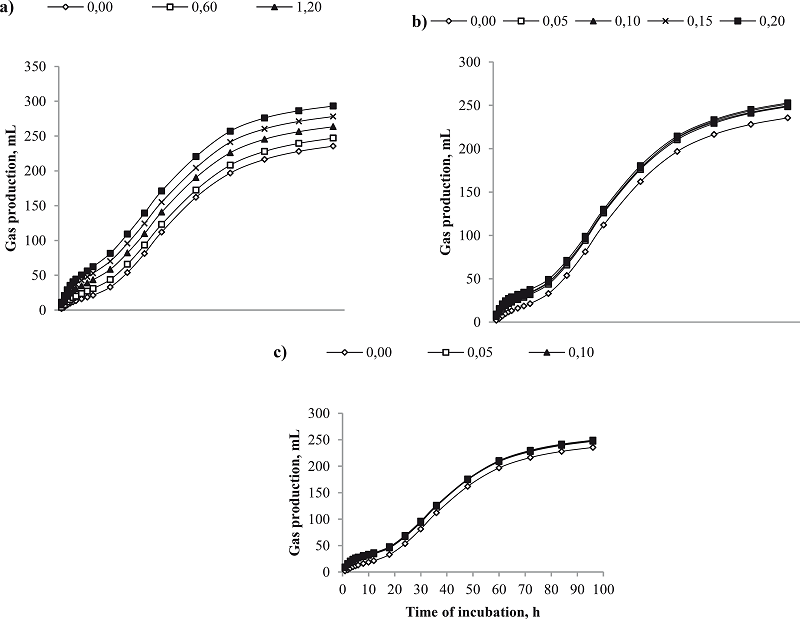 Profile of the accumulated gas production (mL g-1 DM) for
								in vitro ruminal fermentation with doses of
							exogenous enzymes (mg mL-1 volume of incubated liquid):
								a Fibrolytic enzyme; b Amylolytic enzyme;
							and c Proteolytic enzyme.