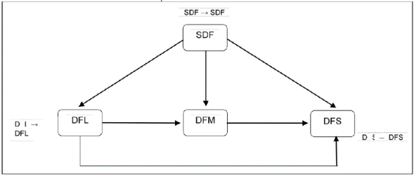 Esquema sobre las transiciones consideradas entre diversos grados de la dependencia funcional.
