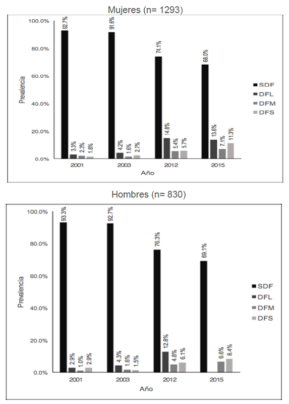 Trayectorias de las categor&iacute;as de la dependencia funcional en mujeres y hombres sobrevivientes a las rondas 2003, 2012 y 2015 del ENASEM. M&eacute;xico: 2001-2015.