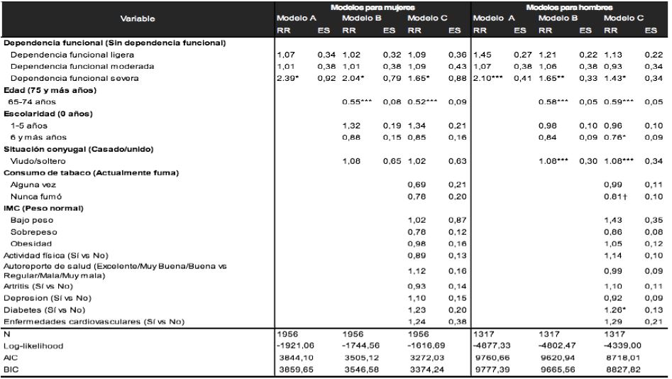 Modelos de regresi&oacute;n de Cox en mujeres y hombres para determinar los efectos de la dependencia funcional en la mortalidad general para mujeres y hombres. M&eacute;xico: ENASEM 2001-2015.