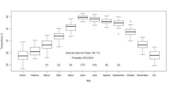 Caracterización histórica de temperatura en Hermosillo (estación climatológica 26138). México, 1973-2016.