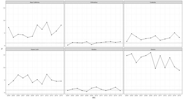 Evaluación temporal del Coeficiente de localización de coccidiodomicosis para entidades de alta incidencia, México 2004-2015.
