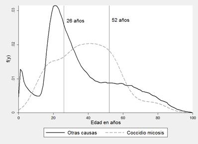 Distribución de edades en pacientes con coccidiodomicosis vs otras causas. México, 2015. 