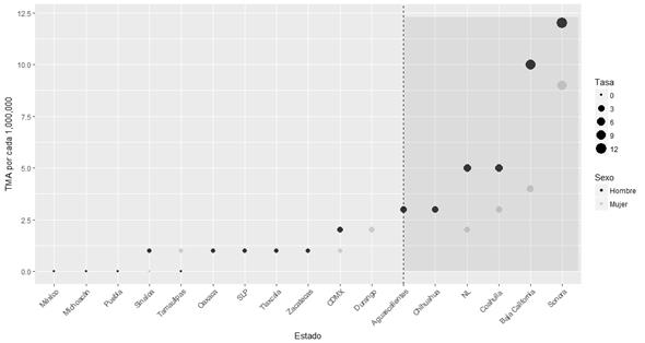 Tasas de morbilidad ajustadas por estructura de edad y sexo. México, 2015.