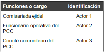 Categorizaci&oacute;n de los actores sociales en el ejido.