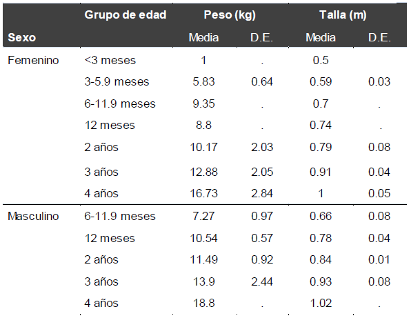 Mediciones antropom&eacute;tricas de la cohorte en 2014.