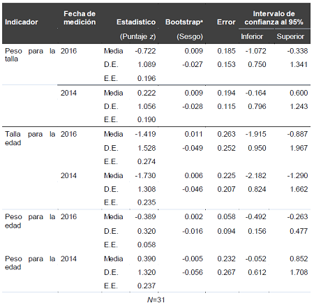 Indicadores antropom&eacute;tricos (puntajes z) de la cohorte con base en las mediciones de 2014 y 2016.