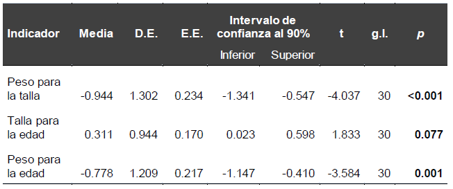 Diferencia entre los indicadores antropom&eacute;tricos (puntajes z) en 2016 y en 2014.