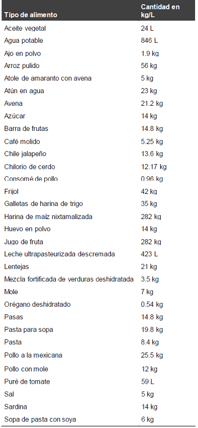 Modelo de regresi&oacute;n para la evaluaci&oacute;n del impacto del PCC con base en los indicadores antropom&eacute;tricos (puntajes z) calculados a partir de las mediciones de 2014 y 2016.