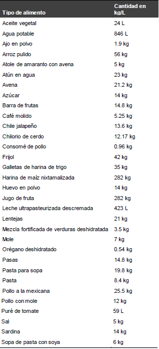 Abasto mensual de alimentos en el ejido del PCC (junio 2017). Fuente: Formato oficial SEDESOL.