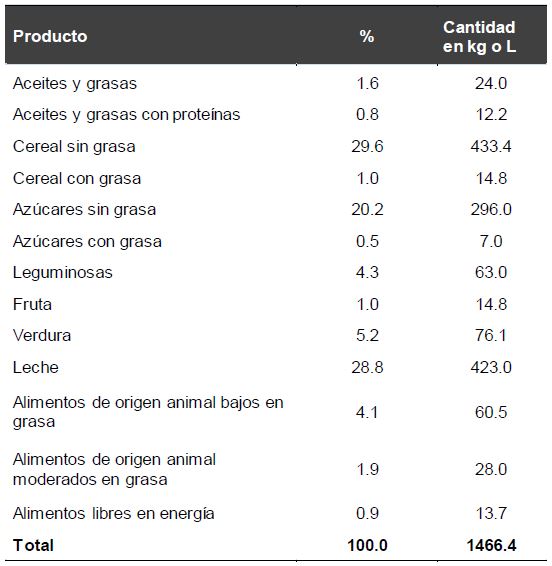 Balance del abasto mensual de productos* del PCC en el ejido (junio 2017).