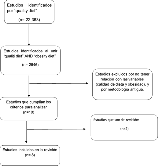 Diagrama de flujo del proceso de identificaci&oacute;n e inclusi&oacute;n de estudios para la revisi&oacute;n.