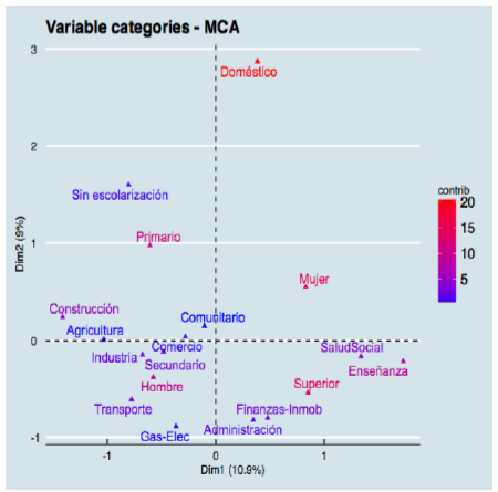 Análisis de Correspondencias Múltiples. Argentinos, 2001